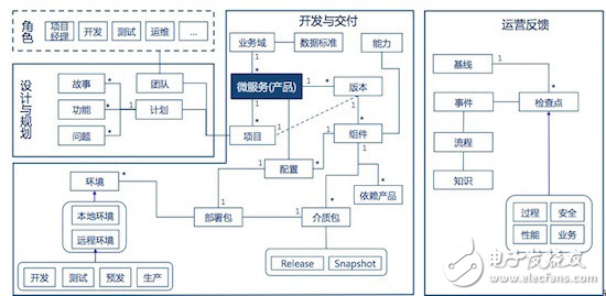 微服務(wù)與容器技術(shù)實踐