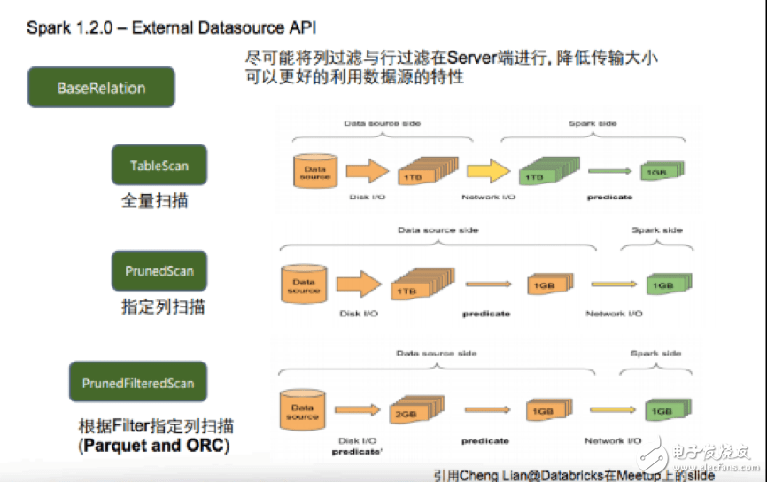 如何使用Apache Spark中的DataSource API以實現(xiàn)數(shù)據(jù)源混合計算的實踐
