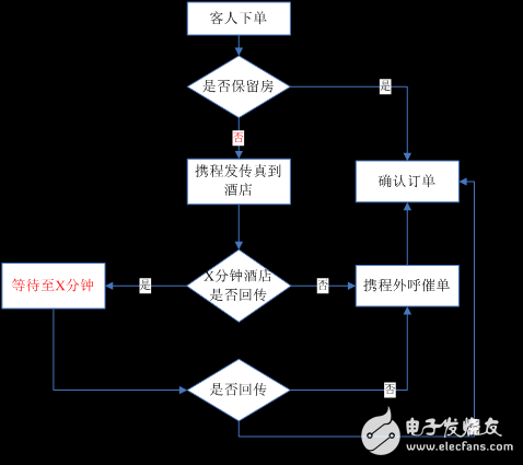 實例分析機器學習在酒店服務(wù)領(lǐng)域的實踐