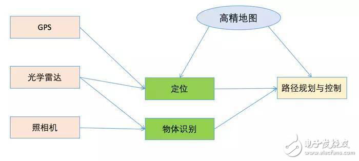 無人駕駛之光學雷達技術探究