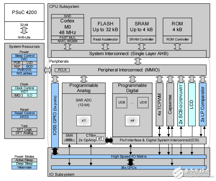 PSoC 4 可編程片上系統