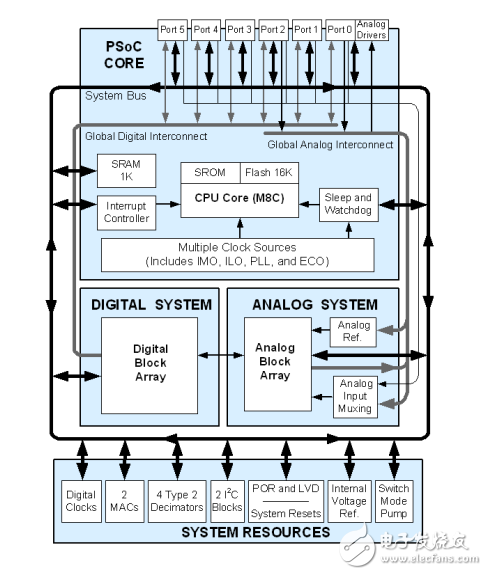 PSoC 1 可編程片上系統CY8C28xxx_ZH
