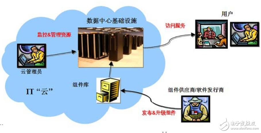 云計(jì)算原理及在GIS中的應(yīng)用