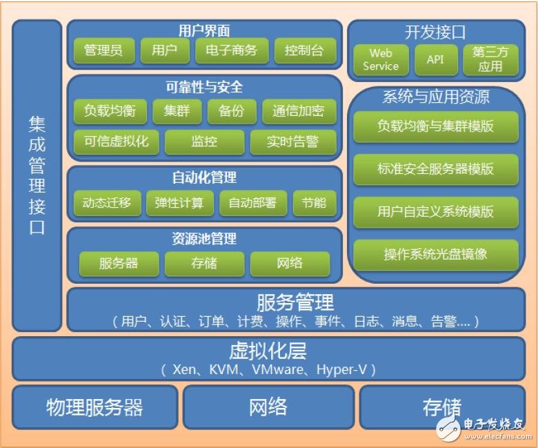 基于云計(jì)算基礎(chǔ)架構(gòu)管理與運(yùn)營設(shè)計(jì)文檔