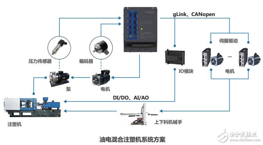 基于GTSD14伺服驅動器特點及架構