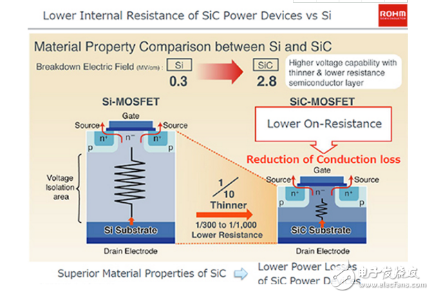 SiC MOSFET的工作：挑戰和設計建議