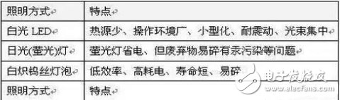 LED燈具技術和安全規(guī)范及其UL標準的分類介紹
