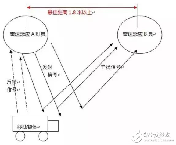 雷達(dá)感應(yīng)技術(shù)與多個(gè)雷達(dá)感應(yīng)燈具安裝時(shí)燈具間隔的研究與介紹