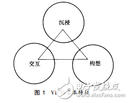 虛擬現實的特征和VR 的技術組成介紹