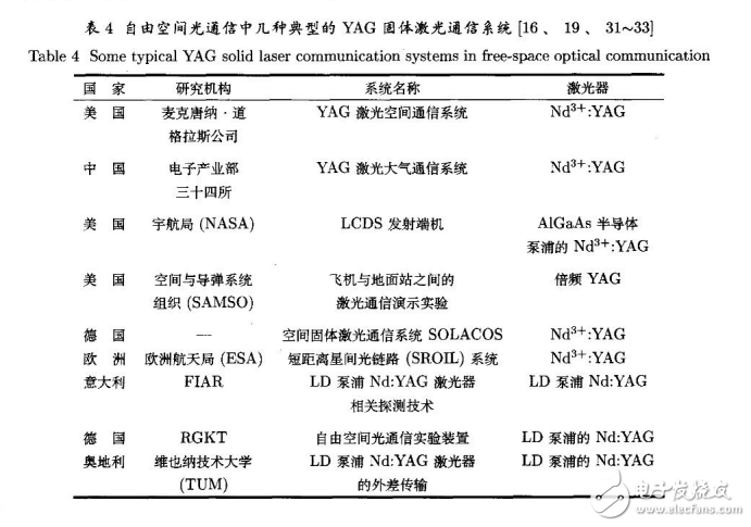 自由空間光通信的激光器介紹與光電子器件的現狀分析