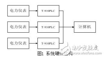 基于T-910PLC的電力監(jiān)控系統(tǒng)設(shè)計(jì)