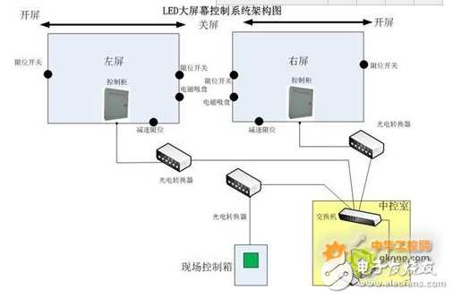 騰控T9系列PLC在LED大屏幕移動控制系統的應用