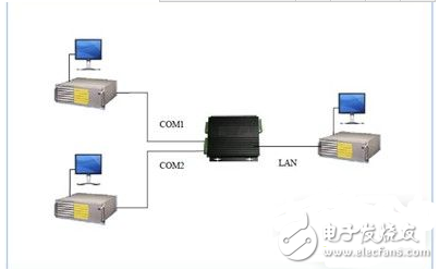 騰控TG900協議轉換器的應用
