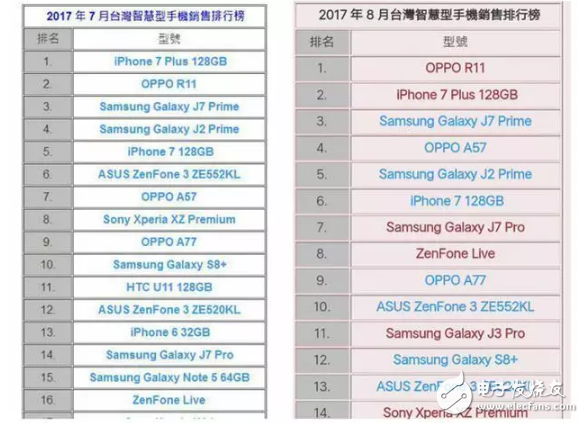 全面屏時代OPPO R11銷量依舊堅挺,這背后究竟藏著什么奧秘?