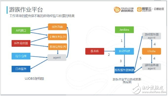 游族網絡游戲云服務器運維及游戲產品架構進化史
