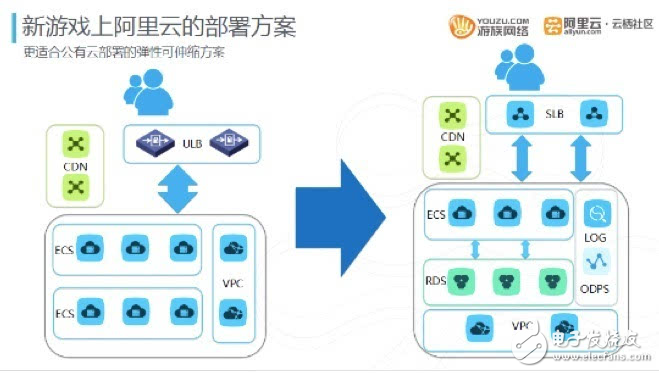 游族網絡游戲云服務器運維及游戲產品架構進化史