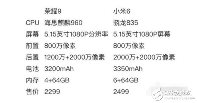 華為榮耀9與華為小米6對比評測：高顏值高性能，榮耀9和小米6哪個值得入手？