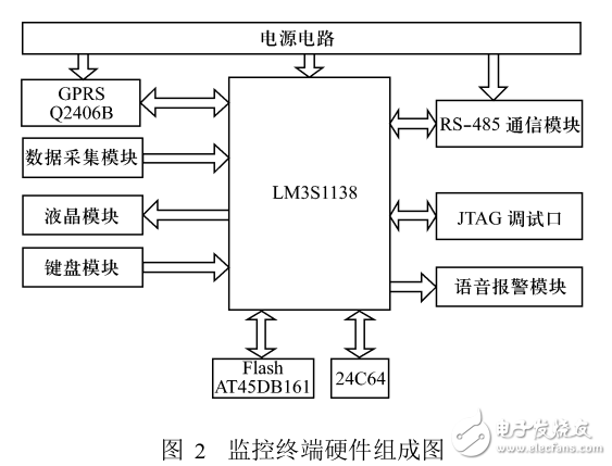 基于LM3S1138的電子信息系統機房動力環境監控終端設計