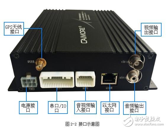 視頻監控終端參數配置及端子定義