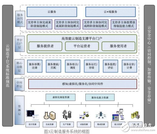 云制造方式及技術基礎
