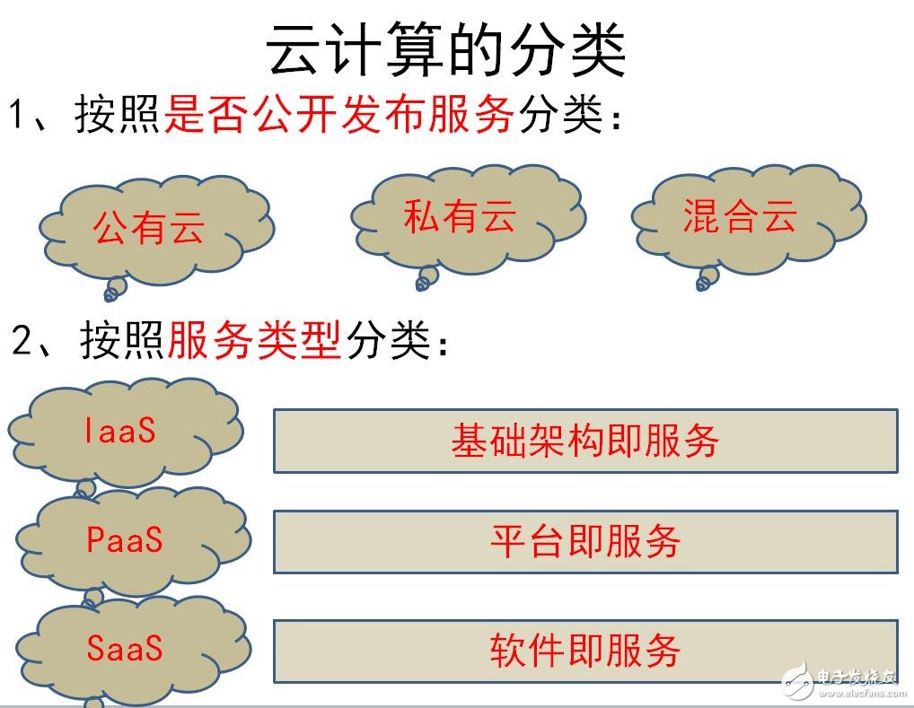 基于云計算的分類介紹