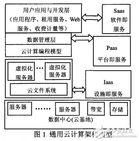 基于云計(jì)算的架構(gòu)模型研究