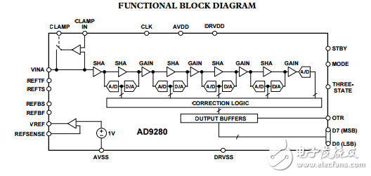 AD9280完整的8位32MSPS，95毫瓦cmos模數轉換器