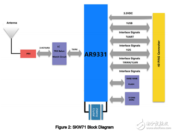 skw71 AP/中繼器/UART WiFi模塊數據