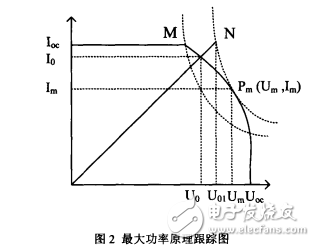 光伏發電最大功率點跟蹤原理與跟蹤控制方法的研究