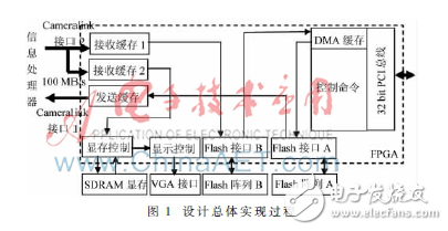 高速數(shù)據(jù)存儲管理設(shè)計(jì)和基于FPGA高速圖像數(shù)據(jù)的存儲及顯示設(shè)計(jì)