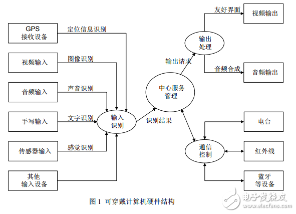 可穿戴計(jì)算機(jī)中的可重構(gòu)技術(shù)的介紹與應(yīng)用
