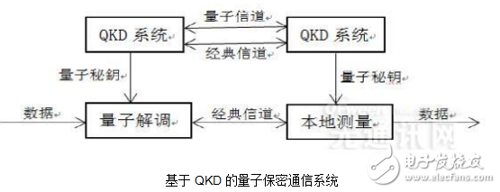 量子通信技術的基本原理和主要組成部分的介紹