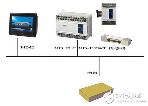 信捷產品在稱重包裝機上的應用