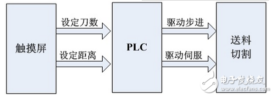 信捷自動(dòng)液壓龍門截?cái)鄼C(jī)方案