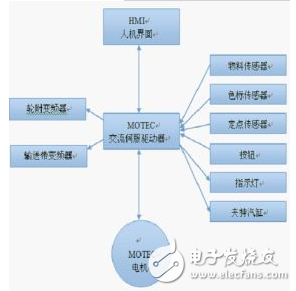 MOTEC伺服在貼標機上的控制應用