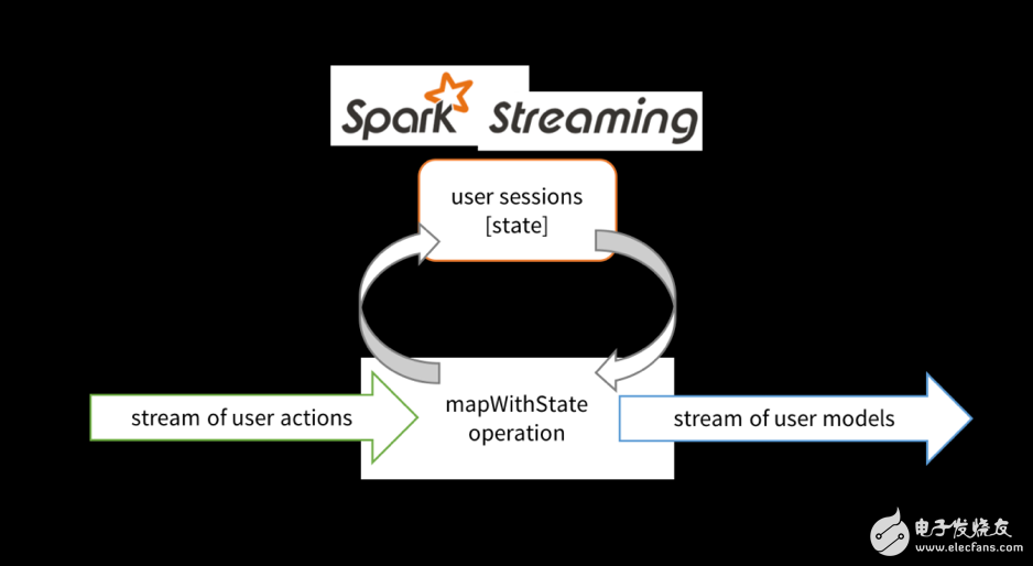 在Spark Streaming中實(shí)現(xiàn)快速狀態(tài)流處理