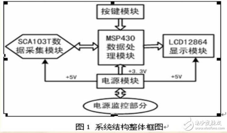 基于MSP430實(shí)現(xiàn)錐度儀系統(tǒng)設(shè)計(jì)