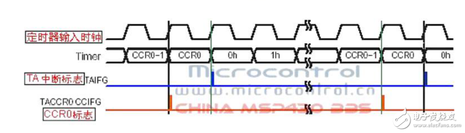 MSP430的TimerA練習(xí)實例[入門必學(xué)