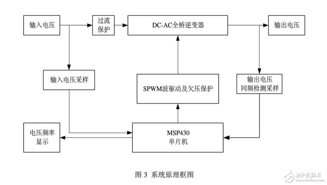 基于單片機MSP430的逆變電源系統(tǒng)設(shè)計