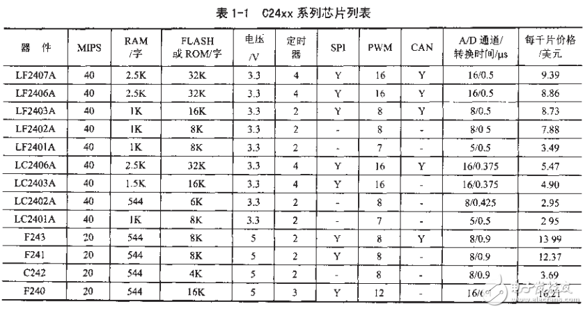 DSP C2000程序員高手進階