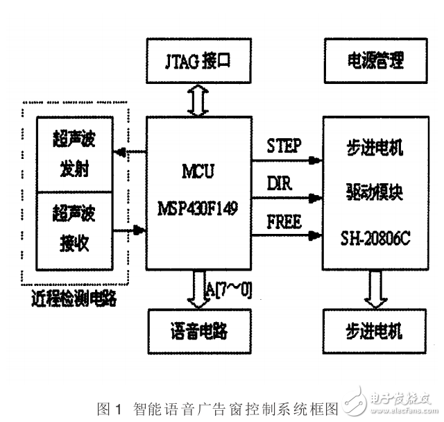 基于MSP430的智能語音廣告窗控制系統設計