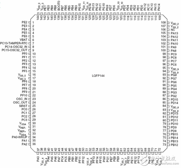 stm32f103zet6引腳圖及引腳定義