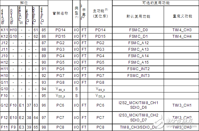 stm32f103zet6引腳圖及引腳定義