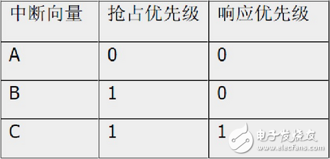 stm32定時器中斷配置