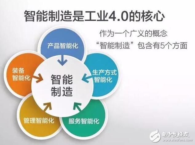 工業4.0關鍵技術及影響