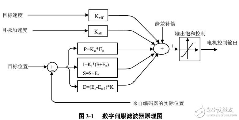 GT運動控制器控制系統(tǒng)初始化及安全機制