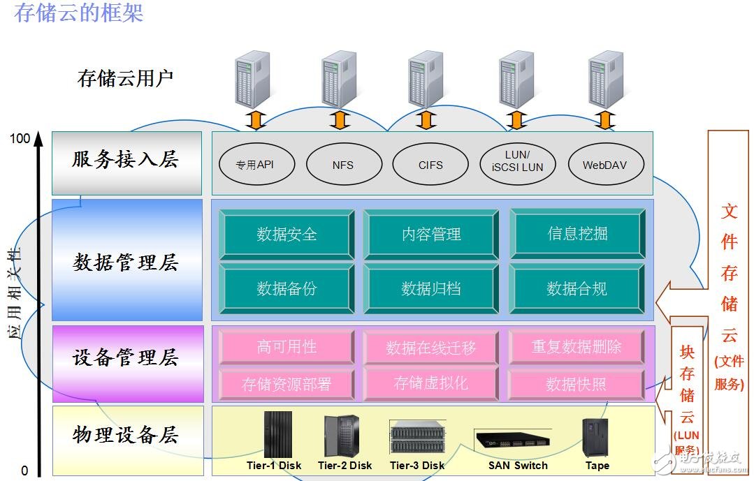 存儲云架構及技術