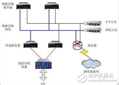 SCADA系統調試步驟