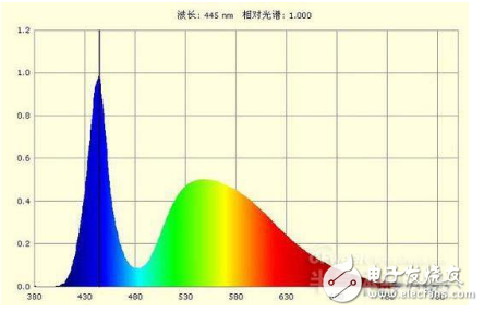 LED背光藍(lán)光的三大傷害的圖文解析
