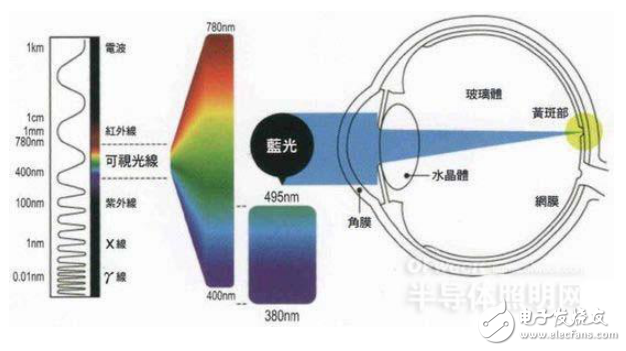 LED背光藍(lán)光的三大傷害的圖文解析